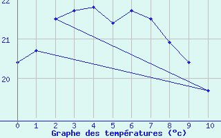 Courbe de tempratures pour Miyakejima