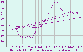 Courbe du refroidissement olien pour Cap Corse (2B)