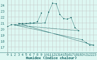 Courbe de l'humidex pour Plymouth (UK)