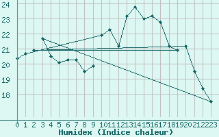 Courbe de l'humidex pour Ouessant (29)