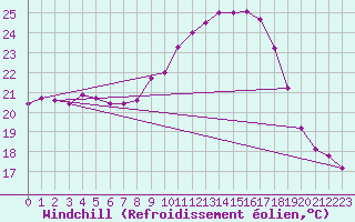 Courbe du refroidissement olien pour Toulon (83)