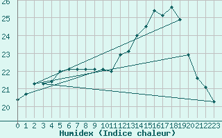 Courbe de l'humidex pour Gurande (44)