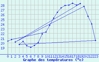 Courbe de tempratures pour Besanon (25)