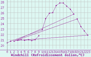 Courbe du refroidissement olien pour Roujan (34)