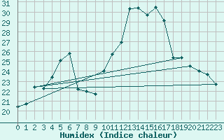 Courbe de l'humidex pour Haapavesi Mustikkamki