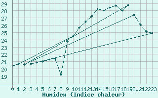 Courbe de l'humidex pour Sarzeau (56)