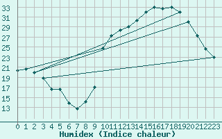 Courbe de l'humidex pour Herbault (41)