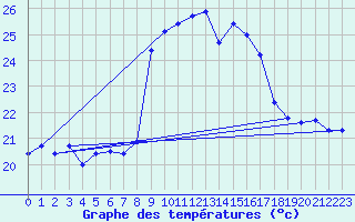 Courbe de tempratures pour Cap Sagro (2B)