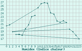 Courbe de l'humidex pour Anvers (Be)