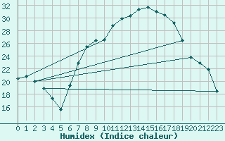 Courbe de l'humidex pour Belorado