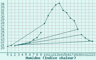 Courbe de l'humidex pour Lisbonne (Po)