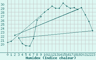 Courbe de l'humidex pour Calvi (2B)