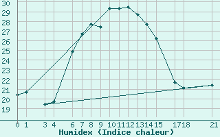 Courbe de l'humidex pour Iringa