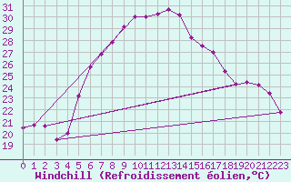 Courbe du refroidissement olien pour Birlad