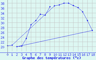 Courbe de tempratures pour Akdeniz