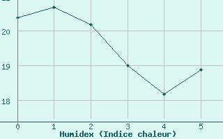 Courbe de l'humidex pour Ponta Delgada / Obs. Acores