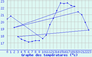 Courbe de tempratures pour Trappes (78)