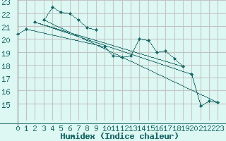 Courbe de l'humidex pour Gera-Leumnitz