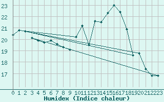 Courbe de l'humidex pour Saffr (44)