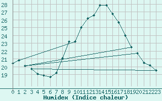 Courbe de l'humidex pour Lerida (Esp)