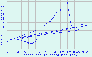 Courbe de tempratures pour Cap Bar (66)