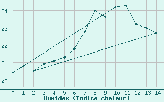 Courbe de l'humidex pour Santander (Esp)