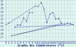 Courbe de tempratures pour Siria