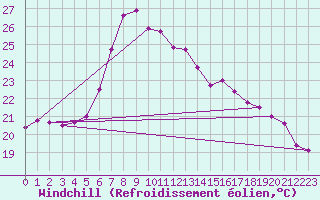 Courbe du refroidissement olien pour Antalya-Bolge