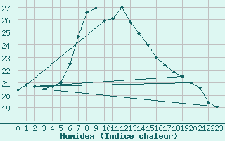 Courbe de l'humidex pour Antalya-Bolge