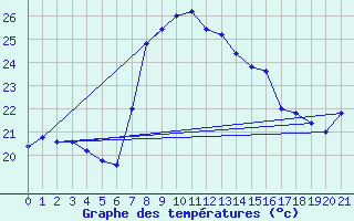 Courbe de tempratures pour Cap Mele (It)