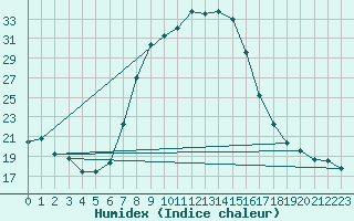 Courbe de l'humidex pour Sacueni