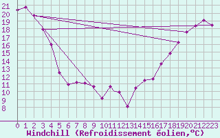 Courbe du refroidissement olien pour Revelstoke, B. C.
