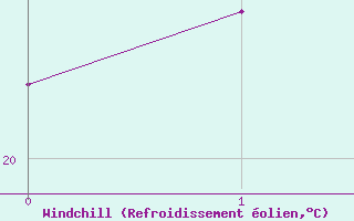 Courbe du refroidissement olien pour Bellevue Bras-Panon (974)