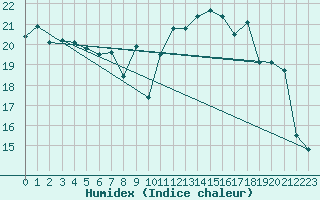 Courbe de l'humidex pour Le Touquet (62)