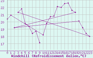 Courbe du refroidissement olien pour Luxeuil (70)