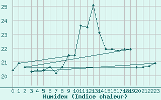 Courbe de l'humidex pour Porquerolles (83)