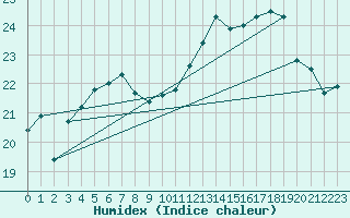 Courbe de l'humidex pour Saint-Igneuc (22)