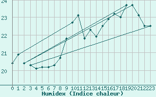 Courbe de l'humidex pour Pointe de Chassiron (17)