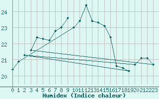 Courbe de l'humidex pour Manston (UK)