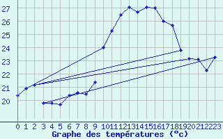 Courbe de tempratures pour Calvi (2B)