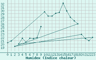 Courbe de l'humidex pour Alistro (2B)