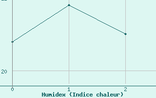 Courbe de l'humidex pour Pernaja Orrengrund