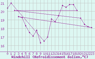 Courbe du refroidissement olien pour Le Havre - Octeville (76)