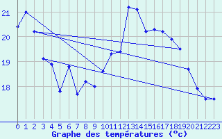 Courbe de tempratures pour Chteau-Chinon (58)