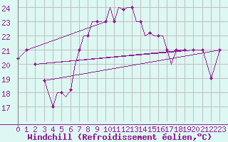 Courbe du refroidissement olien pour Aktion Airport