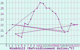 Courbe du refroidissement olien pour Mersa Matruh