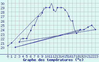 Courbe de tempratures pour Aktion Airport