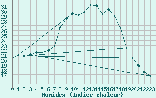 Courbe de l'humidex pour Lunz