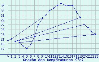 Courbe de tempratures pour Batna