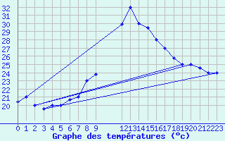 Courbe de tempratures pour Tlemcen Zenata